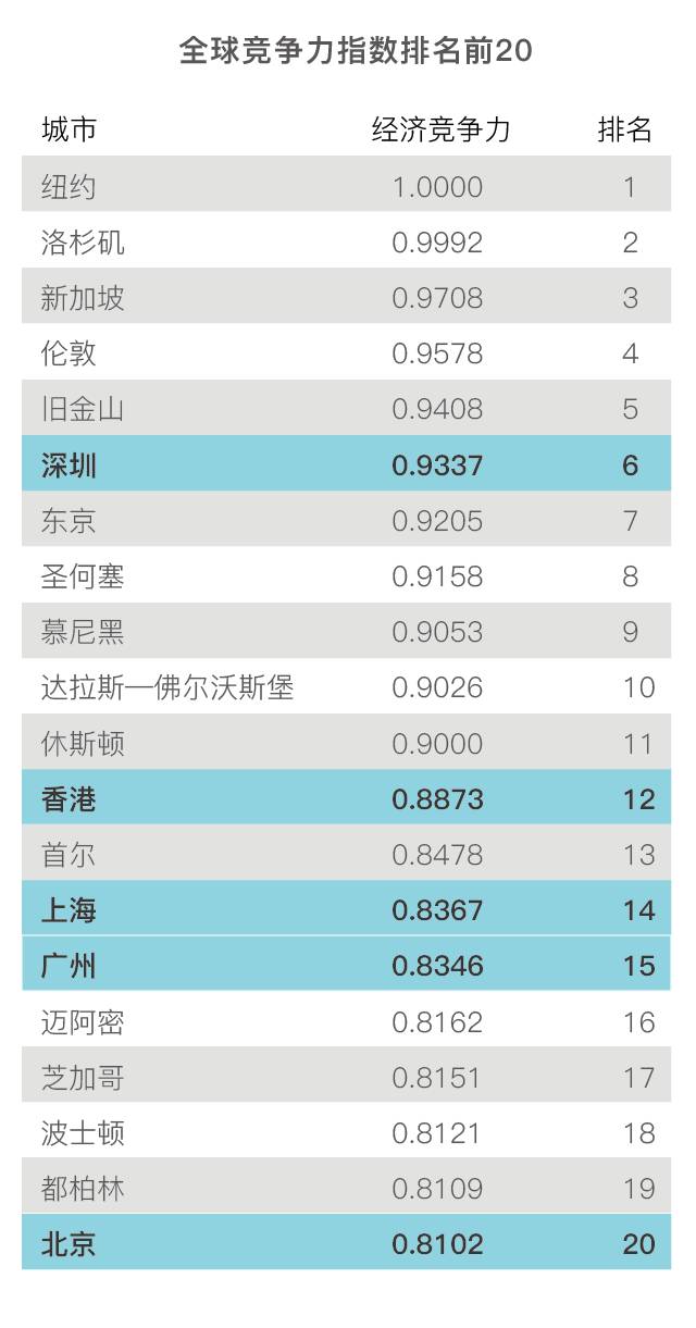 深圳公布三季度gdp_深圳各区gdp排名2020(3)