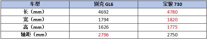 贝搏体育配备6速湿式双离合的宝骏730来了 别克GL6都感到害怕(图3)