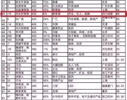 最新四川首富排行榜出炉最有钱的人竟是他