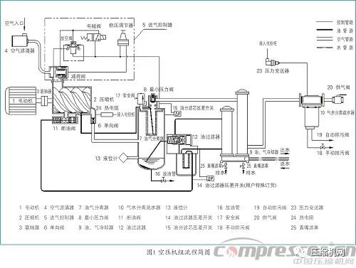 (2)气路系统流程(见图1)空压站仪表风系统使用的空气压缩机为某品牌的