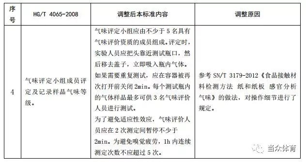 新国标 塑胶跑道5项指标的有害物质释放量如何限量？(图14)