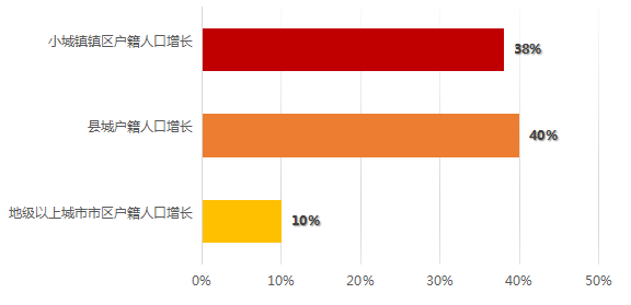 城区户籍人口怎么理解_户籍所在地怎么填写(2)