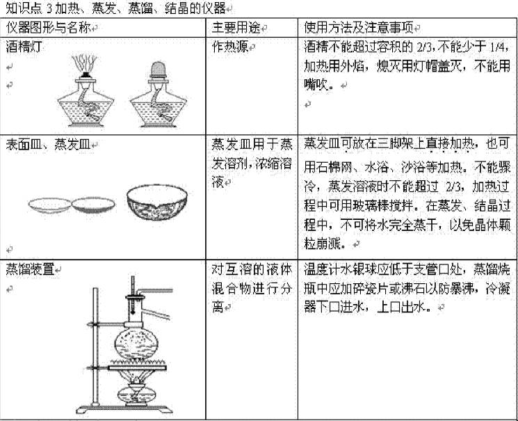 【化学】高中化学实验知识总结(二):常用仪器,基本操作