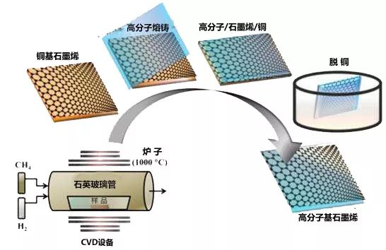 图2.3 化学气相沉积法制备石墨烯 资料来源:elsiver