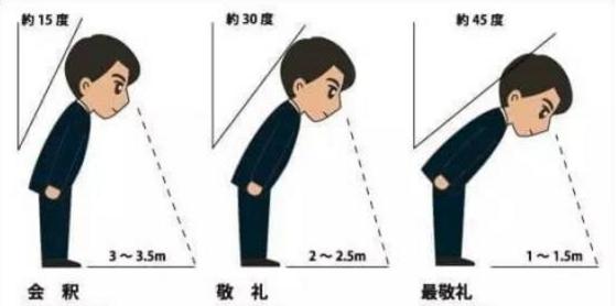 一般是30度到45度的鞠躬礼,深浅不同表示的意思也不同,弯腰最低时是最