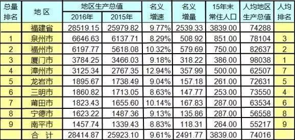 2021福建gdp城市排名(2)