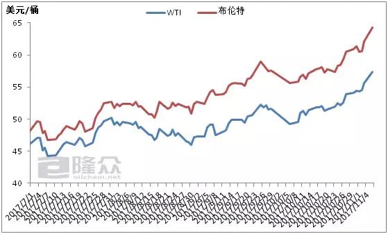 图1,2017年7-11月份原油价格走势图