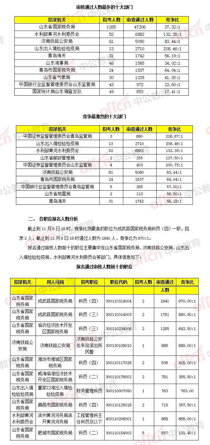 2018山东人口数量_山东2018夏季高考参加编场考生人数548529人外语缺考最多(2)