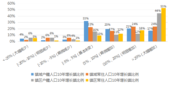 城镇 贫困人口_世界贫困人口 版图(2)