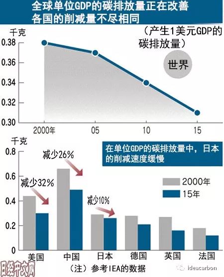 GDP碳排放_图文 世界五强近30年单位GDP碳排放(2)