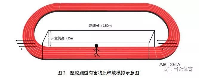 新国标 塑胶跑道5项指标的有害物质释放量如何限量？(图2)