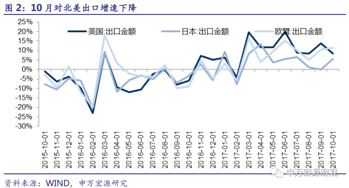 进出口增速均小幅回落，未来大概率继续正常化——2017年10月进出口数据