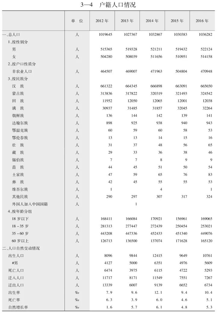 成都人口统计年鉴_中国人口统计年鉴2005 中国经济与社会发展统计数据库(3)