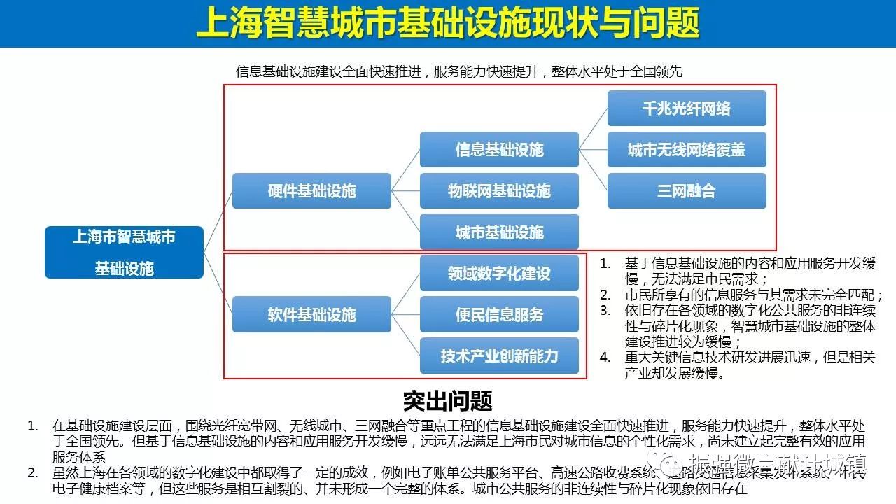 重磅ppt | 徐振强:上海新型智慧城市的顶层设计与谋划