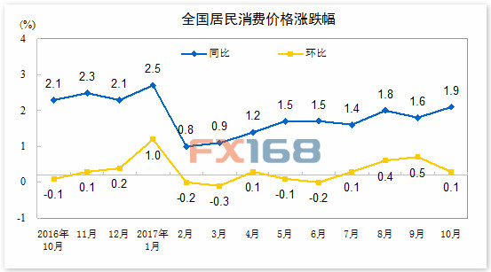 中国统计局：2017年10月份居民消费价格同比上涨1.9%