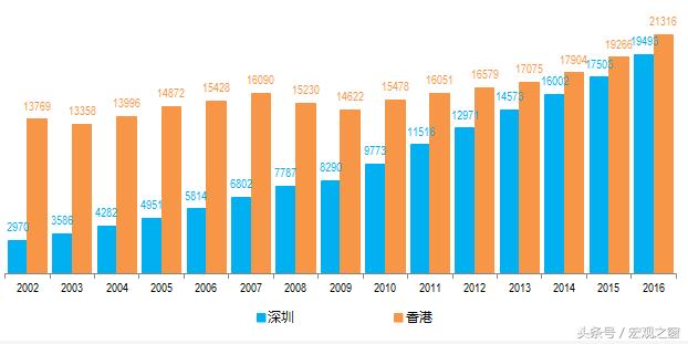 16年深圳gdp