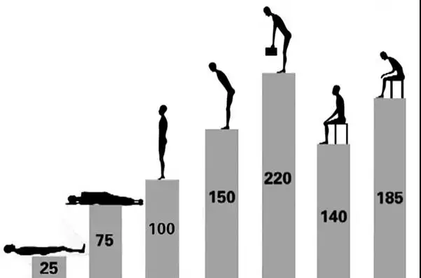 看似舒适的姿势,其实给腰部带来很大压力!