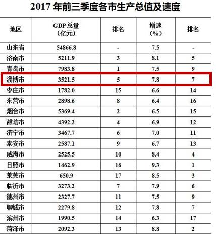 前三季度山东各市经济总量排名_山东地图全图各市各县