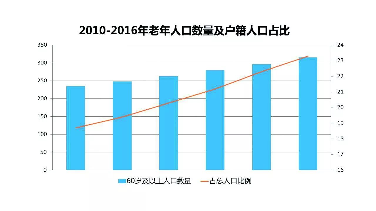 北京老年人口数量_中国人口数量变化图