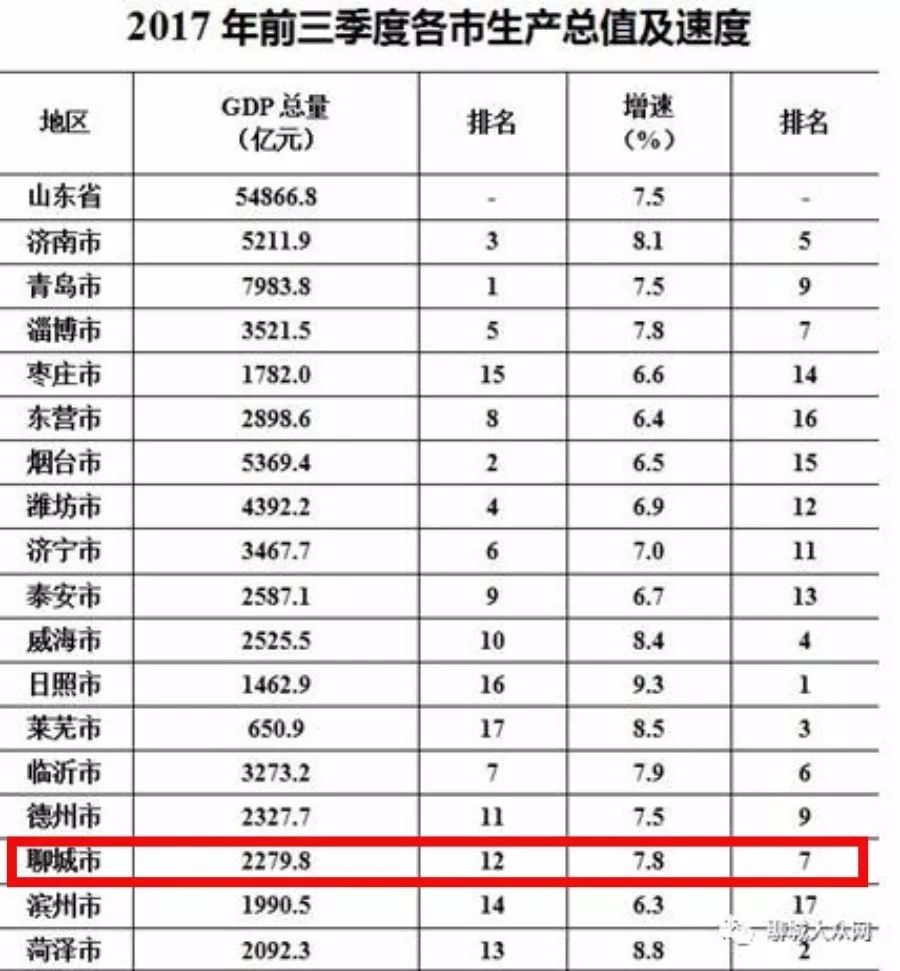 山东17地市gdp排行榜_山东17市上半年GDP排名榜揭晓 看看大淄博表现咋样