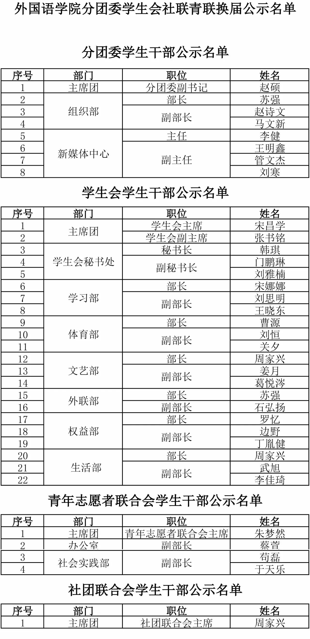 长春财经学院第十六届学生干部换届公示名单