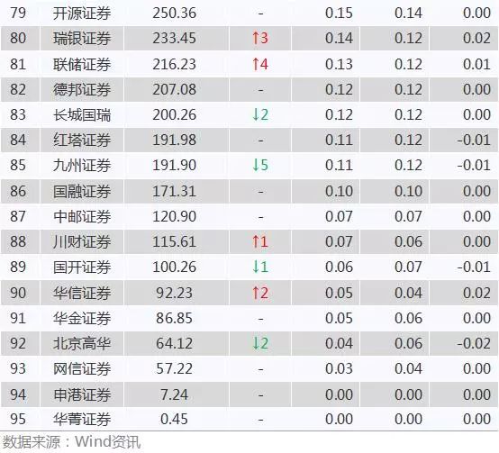 强者恒强，券商最新经纪榜公布