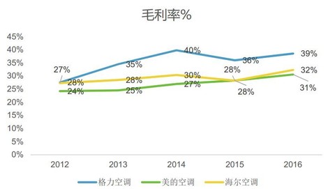 格力的gdp_为什么国内格力第一,到了美国第一名却是海尔