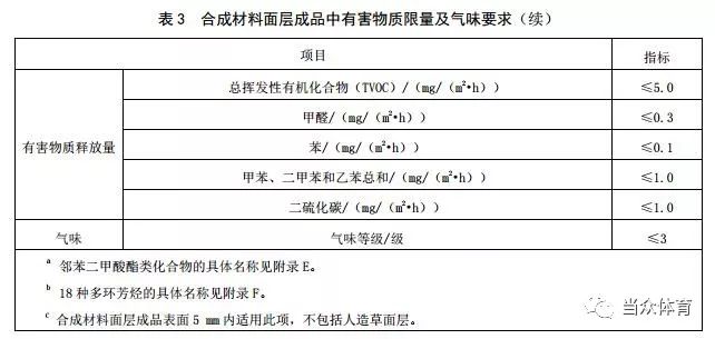 新国标 塑胶跑道5项指标的有害物质释放量如何限量？(图1)