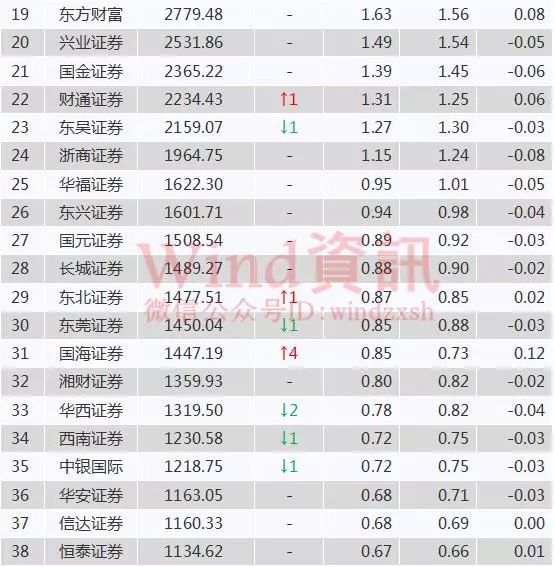 强者恒强，券商最新经纪榜公布