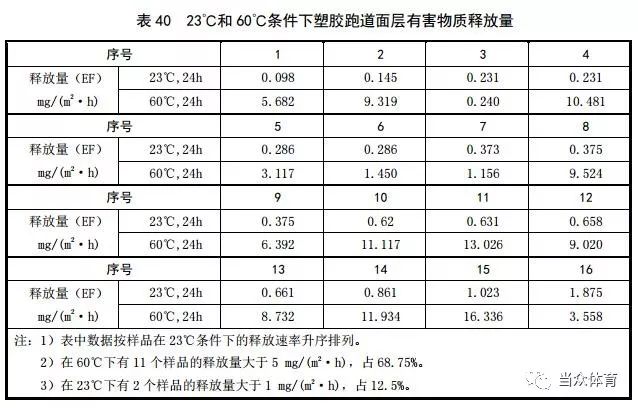 新国标 塑胶跑道5项指标的有害物质释放量如何限量？(图7)