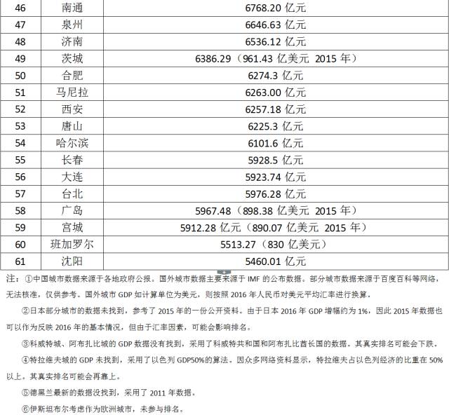 芜湖gdp何时能进入50强_为什么安徽这么穷 合肥被评4大吸血鬼城市,增速全国第一 巢湖网友 合肥半个世纪吸血全安徽