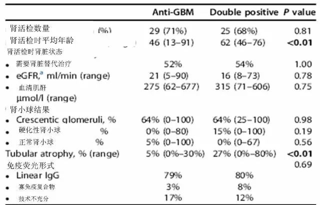 抗 gbm 病患者和双抗体阳性患者肾活检结果比较