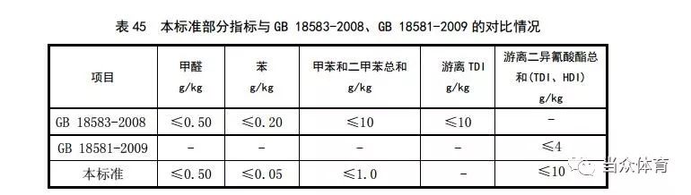 新国标 塑胶跑道5项指标的有害物质释放量如何限量？(图15)