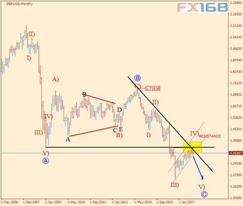 艾略特波浪分析：看跌模式形成英镑恐将跌落悬崖？