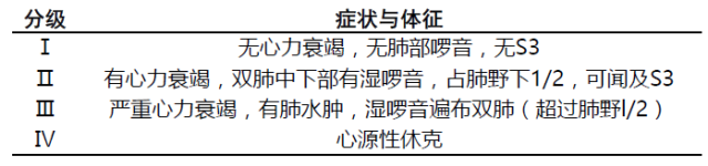 表1 急性心肌梗死的killip法分级