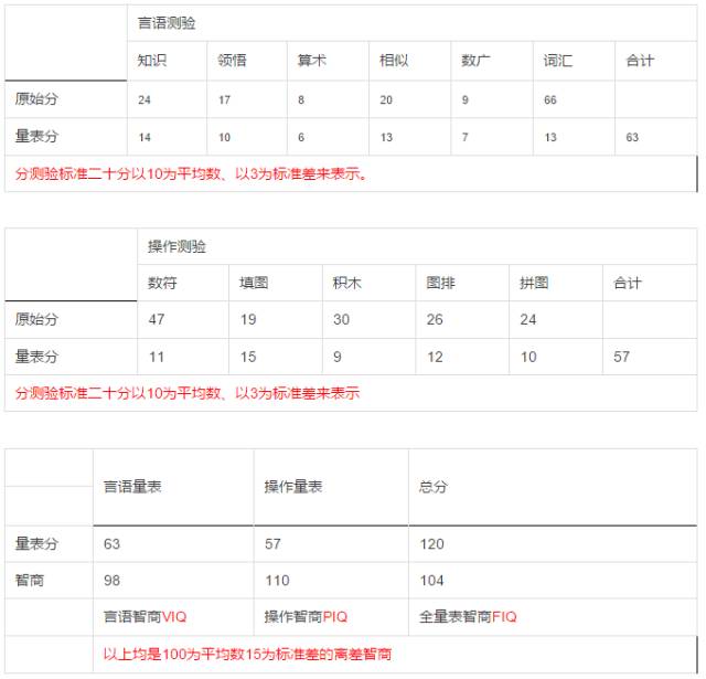 韦氏智力测验在线测试