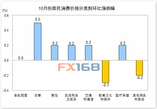 中国统计局：2017年10月份居民消费价格同比上涨1.9%