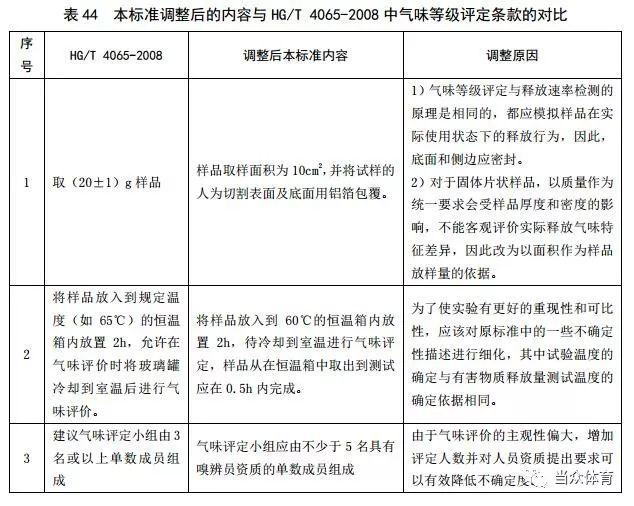 新国标 塑胶跑道5项指标的有害物质释放量如何限量？(图13)