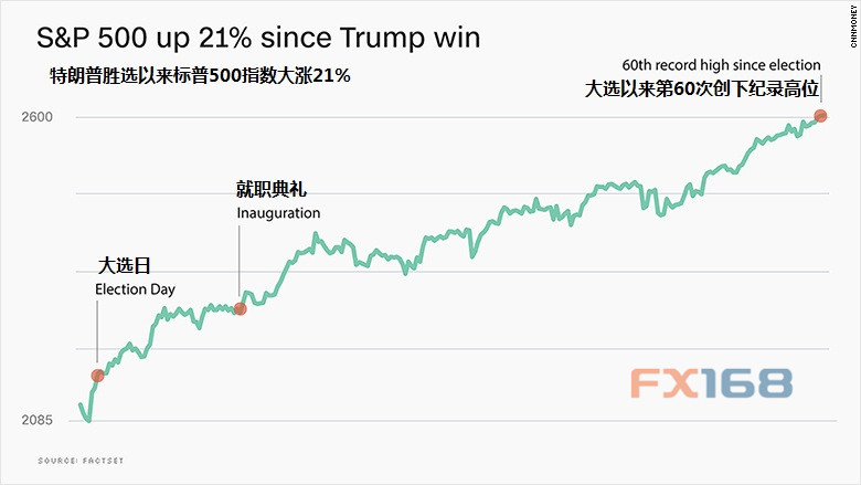 忘了大选夜的恐惧吧！两张图让你领教惊人的“特朗普行情”