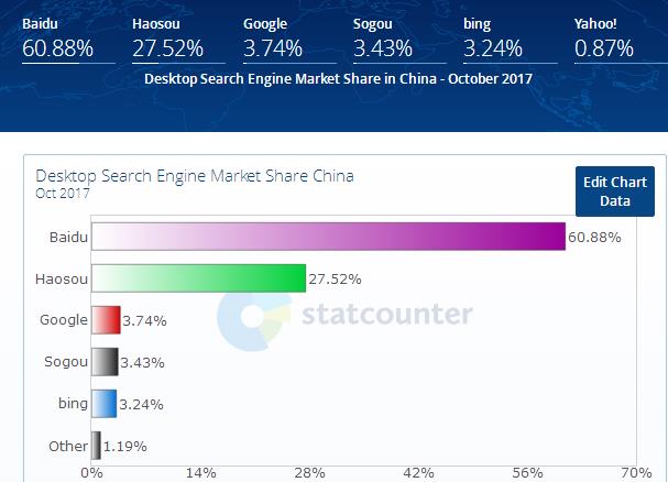 2018搜索引擎排行榜_2018年全球 中国搜索引擎市场占有率排行榜