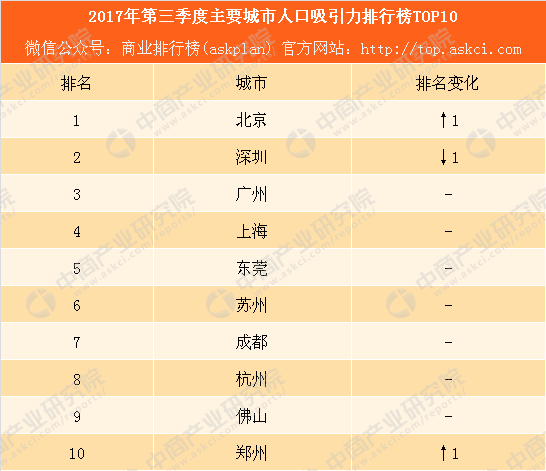 中国人口城市份排名_中国城市人口排名(3)