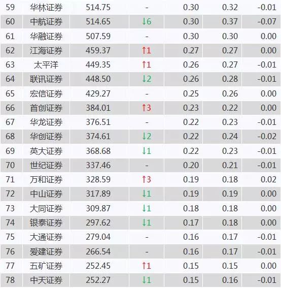 强者恒强，券商最新经纪榜公布