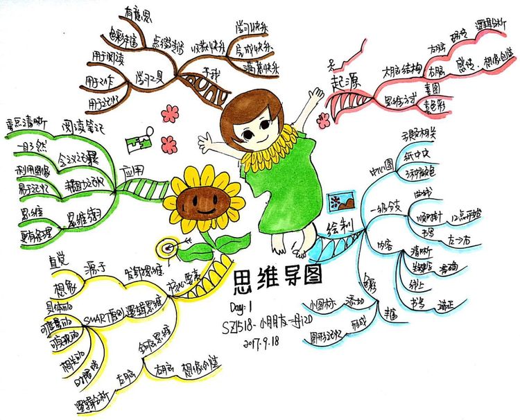 成长故事||思维导图之旅