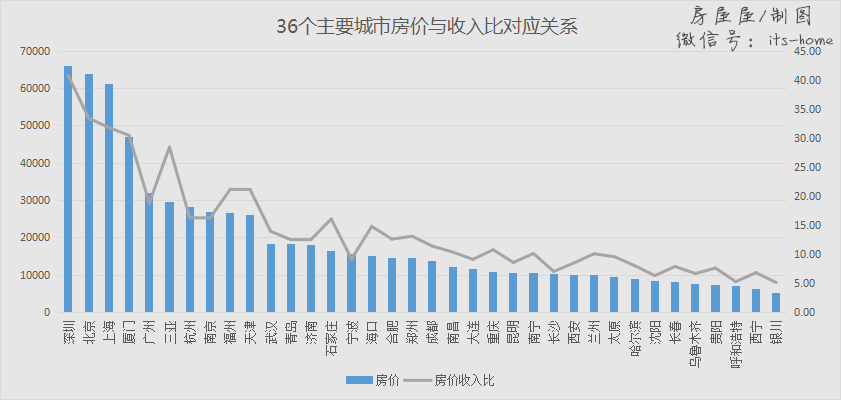 全国房价收入地图:在中国买房究竟有多难?