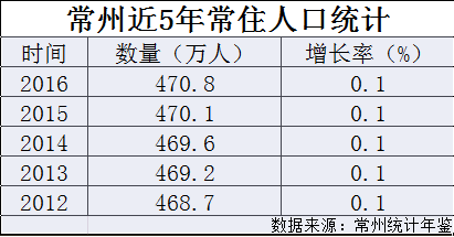 常州外来人口有多少_爆 2019原来这么多外来人口在常州买房,龙城吸引力十足