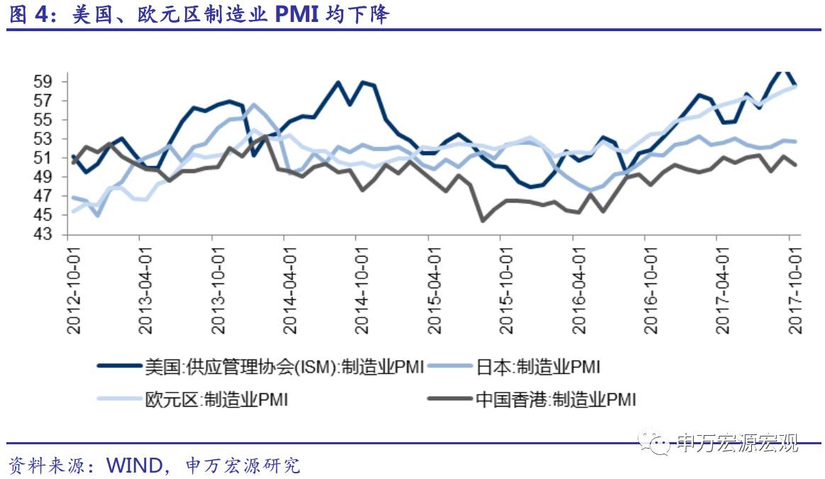 进出口增速均小幅回落，未来大概率继续正常化——2017年10月进出口数据