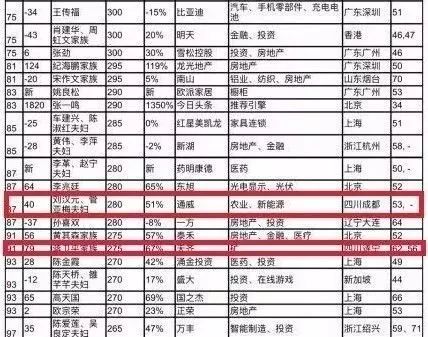 最新四川首富排行榜出炉最有钱的人竟是他