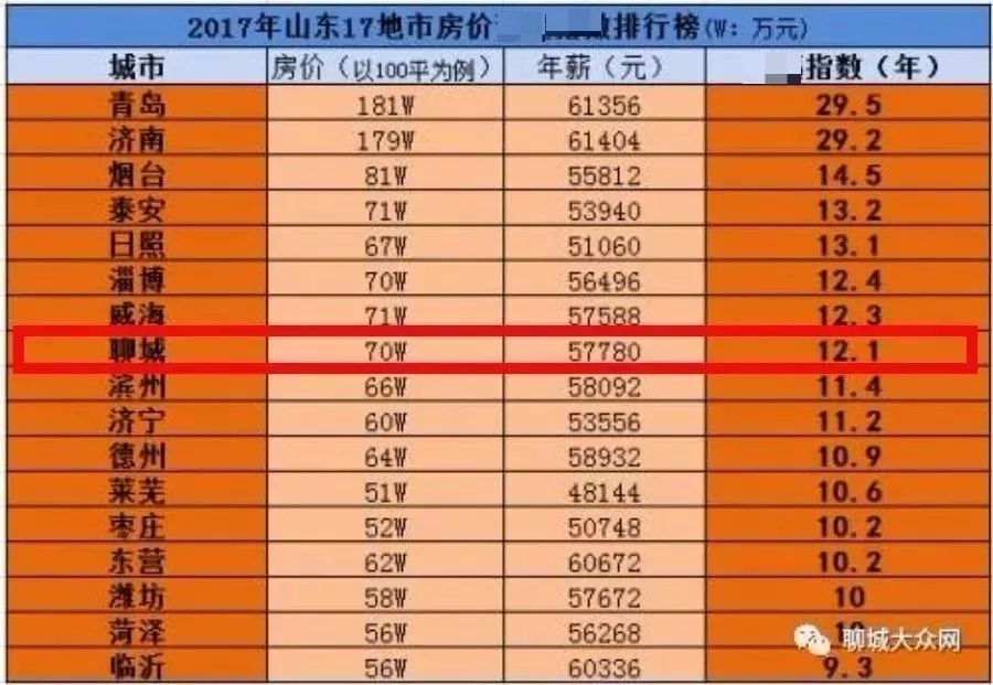 2017山东17地市gdp_2017年山东省威海市GDP3480.1亿元增长8.1%