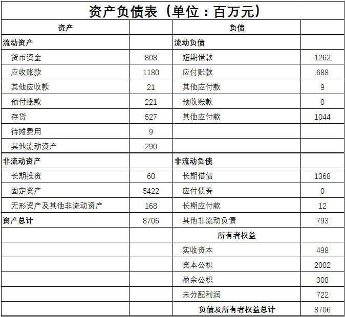 复杂一点的资产负债表就是长上面这个样子,一样的就是左边是资产