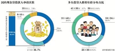 多头借贷乱象:有人以贷养贷一年借30多个平台